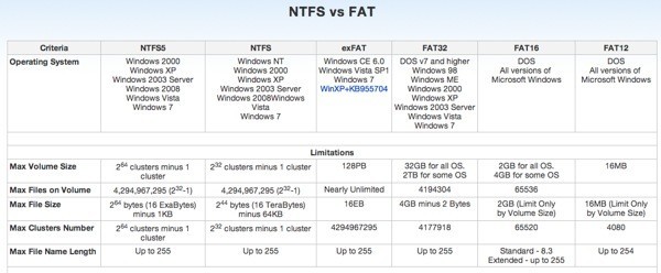ntfs vs grasso